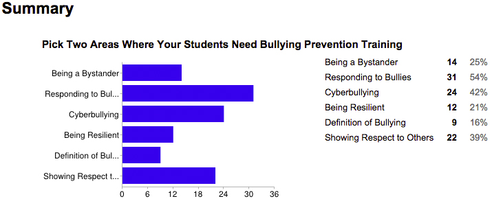 Bullying Training Survey Results